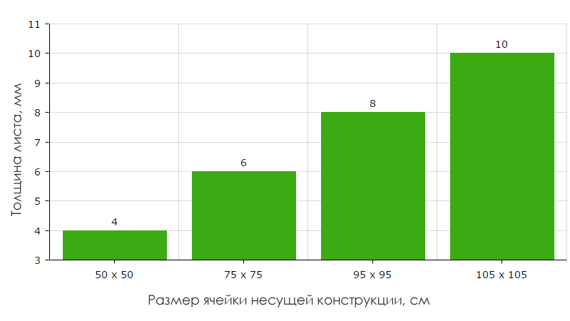 график зависимости толщины поликарбоната от размера ячейки обрешетки